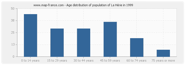 Age distribution of population of La Hérie in 1999